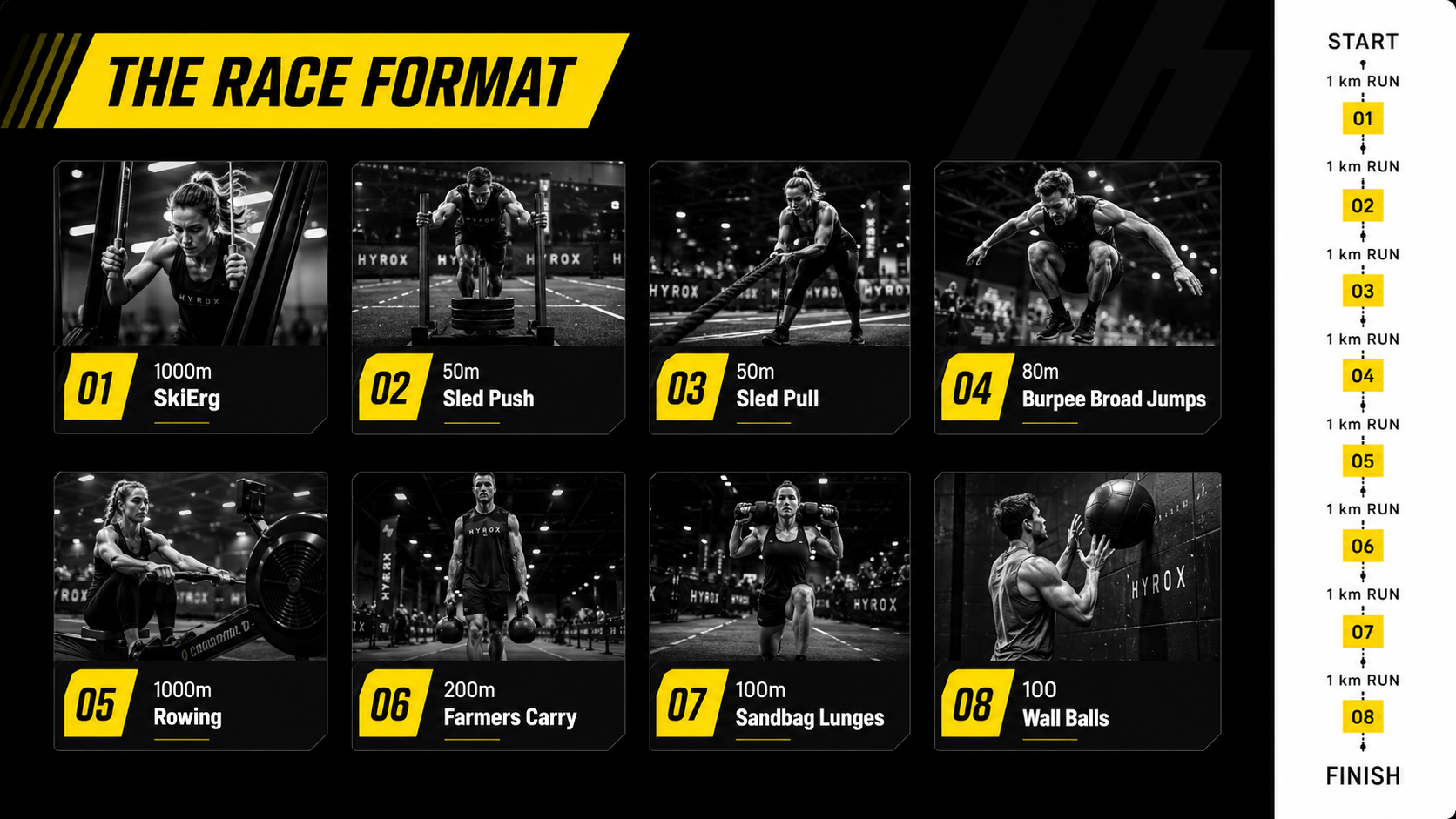 HYROX race format: 8 workout stations in order with a 1 km run before each, from SkiErg to Wall Balls.